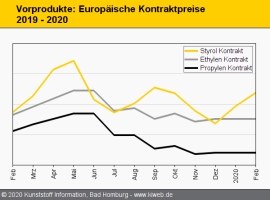 Standard-Thermoplaste: Nur Styrolkunststoffe tendieren aufwärts                                                                 