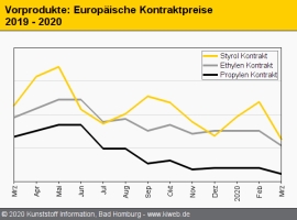 Standard-Thermoplaste: Notierungen geben breitflächig nach                                                                      