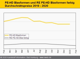 Standard-Regranulate: Notierungen im Februar überwiegend stabil                                                                 