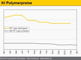 Standard-Regranulate: Rezyklatnotierungen geben Boden preis                                                                     