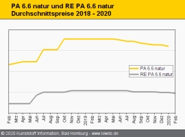 Technische Regranulate: Schwache Nachfrage bremst Dynamik                                                                       