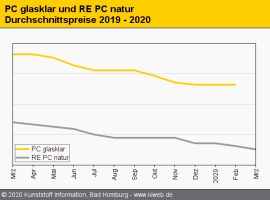 Technische Regranulate: Im März vorerst nur einzelne Abschläge                                                                  