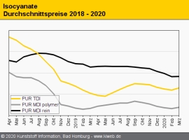 PUR-Rohstoffe: Anzeichen von Hamsterkäufen treiben Isocyanatpreise                                                              