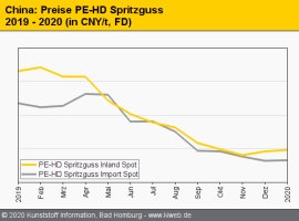 China: Breitflächige Preisrückgänge für Standard-Thermoplaste                                                                   