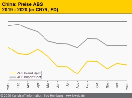 China: Technische Thermoplaste vorwiegend im Abwärtstrend                                                                       