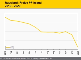 Russland: Polymerpreise sinken in fast allen Segmenten                                                                          