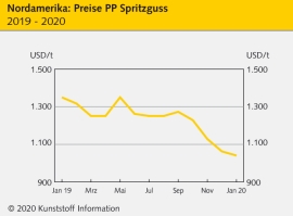 Nordamerika: Schwache Nachfrage im Januar drückt Preise                                                                         