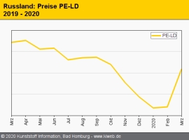 Russland: Preise für fast alle Polymersorten ziehen an                                                                          