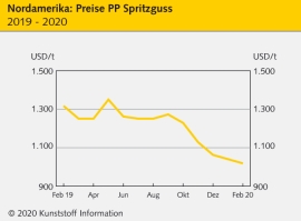 Nordamerika: PE-Preise im Februar auf niedrigem Niveau seitwärts                                                                