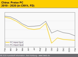 China: Coronavirus lähmt den Markt für technische Thermoplaste                                                                  