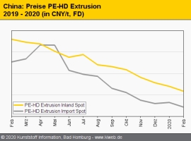 China: Nachfrage nach Standard-Thermoplasten bricht ein                                                                         