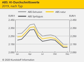 ABS: Neuordnung der Typen in den KI-Preisberichten                                                                              