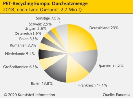 PET: Steigende Nachfrage nach Regranulaten                                                                                      