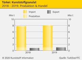Türkei: Kunststoffverarbeiter steigern Produktion                                                                               