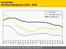 Polyurethan: Harter Absturz der Isocyanat-Notierungen im Mai                                                                    