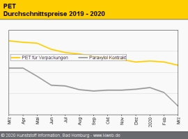PET: Hamsterkäufe in der Viruskrise dämpfen den Preisverfall                                                                    