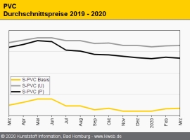 PVC: C2-Rückgang bremst Aufschlagsforderungen aus                                                                               