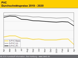 PVC: Notierungen geben im April deutlich nach                                                                                   