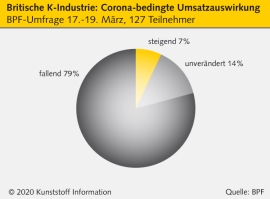 Großbritannien: Kunststoffindustrie erwartet Corona-bedingte Talfahrt                                                           