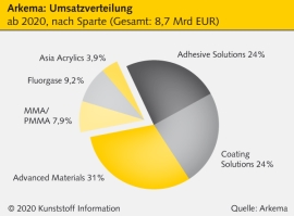 Arkema: Konzern könnte MMA/PMMA-Geschäft abgeben                                                                                