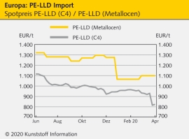 PE-LLD: Europa als Schauplatz des Absatzkampfs bei Folienmaterialien                                                            
