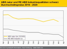 Technische Regranulate: Weiter sinkende Preise erwartet                                                                         