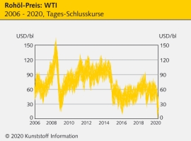 Rohstoffmärkte: Historischer Nachfrage-Einbruch in Corona-Pandemie                                                              