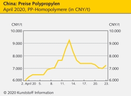 China: Bedarf an Schutzmasken treibt PP-Preise in die Höhe                                                                      