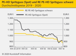 Kunststoffrecycling: Unternehmen stehen unter Dreifach-Druck                                                                    