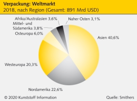 Verpackungsmarkt: Starkes Wachstum bei flexiblen Kunststoffverpackungen                                                         