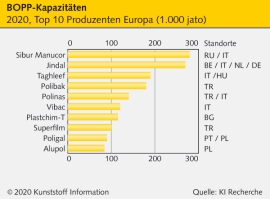 BOPP-Folien: Nachfrage legt weiter zu                                                                                           
