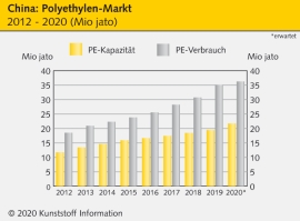 China: Kräftiger Kapazitätsausbau bei Polyolefinen                                                                              