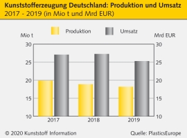 PlasticsEurope Deutschland: Getrübte Stimmung bei Kunststofferzeugern                                                           
