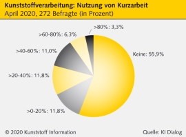 Kunststoffverarbeitung: Gut gerüstet für mögliche zweite Corona-Welle                                                           