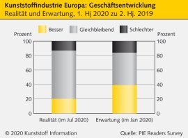 Kunststoffbranche: Erstes Halbjahr mit leichten Kratzern                                                                        
