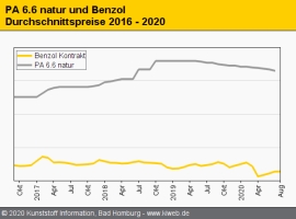 Polyamid 6.6: Preiserhöhungen in der gesamten Strecke                                                                           