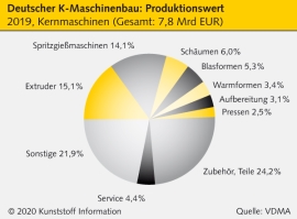 VDMA: Deutscher Kunststoff- und Gummimaschinenbau im Sinkflug                                                                   