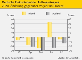 Elektroindustrie: Inlandsnachfrage zieht in manchen Sektoren kräftig an                                                         