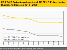 Standard-Regranulate: Abschläge bei RE PE-LD und RE PET                                                                         