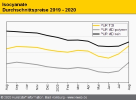Polyurethane: Engpässe und Nachfrage sorgen für massive Aufschläge                                                              
