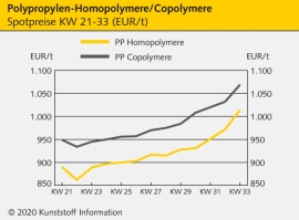 Polypropylen/C3: Erzeugungsstrecke nach Force Majeures unterversorgt                                                            