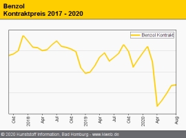 BASF: Auch Preiserhöhungen bei PA 6 avisiert                                                                                    