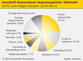Kunststoffverpackungen: Nachfrage nach Monomaterial-Lösungen steigt weiter                                                      