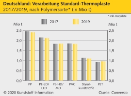 Kunststoffmärkte Deutschland: Conversio-Studie verdeutlicht Stoffströme                                                         