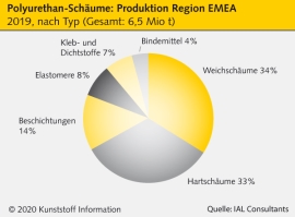 Polyurethan: Versorgungslage bei TDI und Polyolen kritisch                                                                      