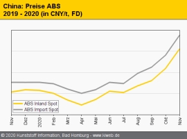 Technische Thermoplaste: Preise in China steigen auf breiter Front                                                              