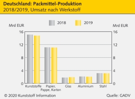 GADV: Gesamtmarkt für Verpackungen 2019 leicht rückläufig                                                                       
