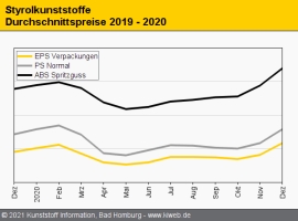 Styrolkunststoffe: Preise klettern wegen Knappheit und SM-Kosten                                                                