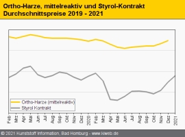 Composites/GFK: Teures Styrol zieht Harzpreise weiter aufwärts                                                                  