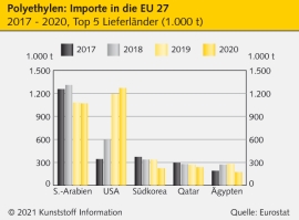 Polyethylen: Eurostat-Zahlen belegen Mengenzustrom aus den USA                                                                  